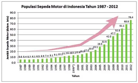 PERKEMBANGAN SEPEDA MOTOR DI INDONESIA 2025